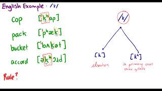 Introduction to Linguistics Minimal Pairs Phonemes Allophones