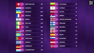 «Եվրատեսիլ 2024» մրցույթում հաղթեց Շվեյցարիան. Հայաստանը զբաղեցրեց 8-րդ հորիզոնականը