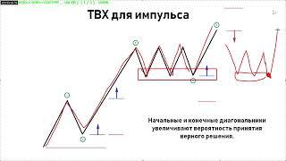 Точки для входа в импульсах волновой анализ Эллиотта Роман Онегин