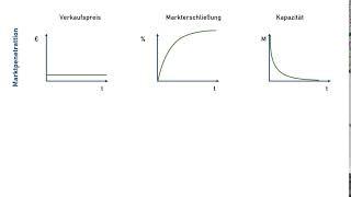 Marktpenetration und Skimming