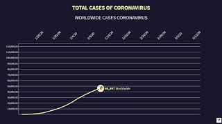 Total cases of Coronavirus Worldwide