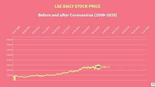 LSE Daily Price 2005-2020Before and after Coronavirus