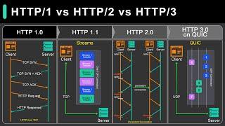 HTTP 1 Vs HTTP 2 Vs HTTP 3