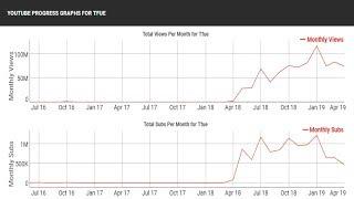 Tfues YoutubeTwitch Subscriber Counts Before and After Joining Faze