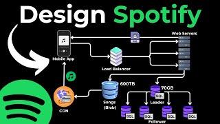 System Design Interview Question Design Spotify