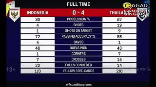 AFF Suzuki Final Leg 1  Indonesia vs Thailand  Goal Scorers - 29 Dec 2021