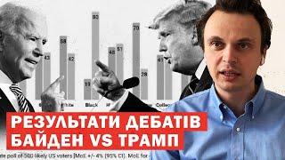 Байден проти Трампа. Хто переміг у дебатах? Заяви про Україну