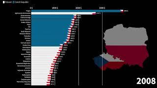 Czech Regions vs Polish Voivodeships Average Monthly Gross Income Comparison 1990-2027