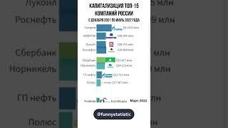 Как изменилась капитализация российских компаний с февраля 2022 по июль #shorts