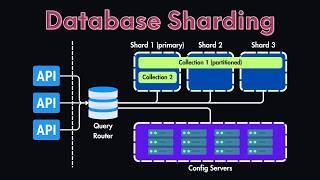 How to Configure and Provision Database Sharding