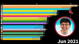 Who Has The Most Youtube Play Buttons? 2012-2024