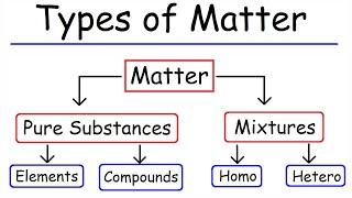 Types of Matter - Elements Compounds Mixtures and Pure Substances