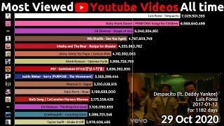 Top 15 Most Viewed Youtube Videos over time 2012-2020