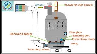 Fluidized Bed Dryer FBD animation in depth