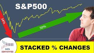 Percent Changes Explained in the Stock Market  Stacked Percent Changes