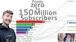 MrBeast Evolution - From Zero to 150 Million Subscribers 2012-2023