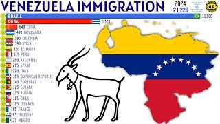 Largest Immigrant Groups in VENEZUELA