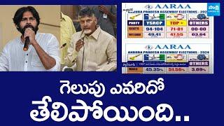 Maximum Exit Poll Predicts YSRCP Victory in 2024 Elections  CM YS Jagan @SakshiTV