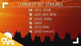 Denver summer heat wave amongst the longest hottest streaks