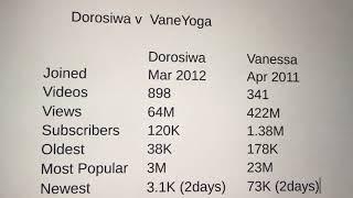 Dorosiwa vs. VaneYoga Vanessa Vales YT Statistics