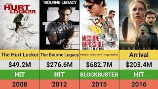 Jeremy Renners Movies Hits and Flops  Box Office Breakdown  Hurt Locker  Marvel Avengers