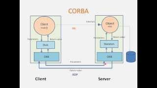 Middleware Technologies Explained in Hindi