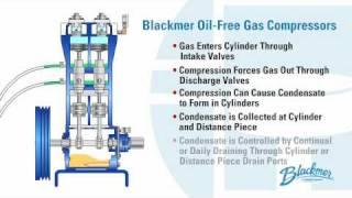 How It Works - Blackmer Reciprocating Gas Compressors