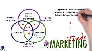 4Cs Model of Trade Marketing  Marketing & Sales  Startup Founder & Entrepreneur  RBNC