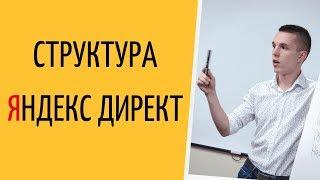 Яндекс Директ. Типы и виды рекламы в Яндекс Директ. Структура Яндекс Директ  Поиск и РСЯ 