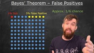 Bayes Theorem Example Surprising False Positives