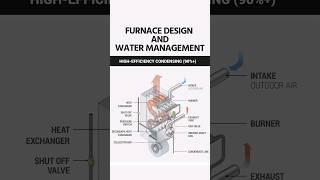 Furnace Design and Water Management