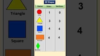 2D Shapes Properties of 2D Shapes  Sides and Vertices