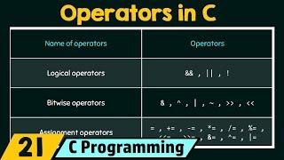 Introduction to Operators in C