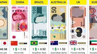 World Highest Currency 2024 - 190 Countries Compared