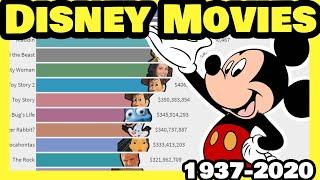 Highest Grossing Disney Movies  1937 - 2020