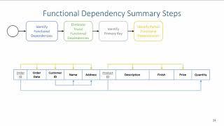 Normalization Functional Dependency Summary Steps