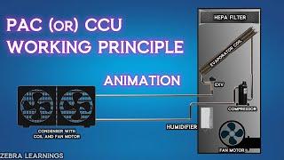 CCU  PAC  Precision Air Conditioning  Closed Control Unit  Animation  #hvac #hvacmaintenance