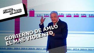 AMLO reconoce que su gobierno es el más violento