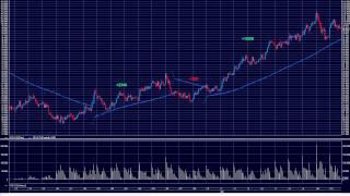 Параболик САР. Торговая система на основе Parabolic SAR