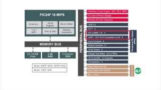 Protecting Embedded Data in Low Power Applications with PIC24 GB2 Family