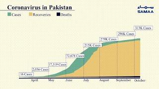 Pakistan corona virus daily cases graph  SAMAA TV  12 October 2020