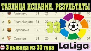 Подводим итоги 33 тура Чемпионат Испании  Ла Лига. Результаты таблица и расписание.