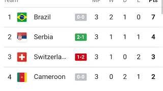 FIFA world cup 2022 standings  World cup 2022 points table as of 3 December