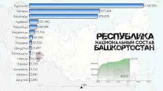 Республика Башкортостан.Национальный состав.Население Уфы.Этнический состав.Статистика 1920-2021