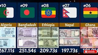 Countries With The Lowest Average Salary #viral #datacomparison #worlddatainfo