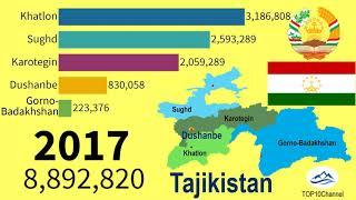 Historical changes in population of Provinces in Tajikistan TOP 10 Channel